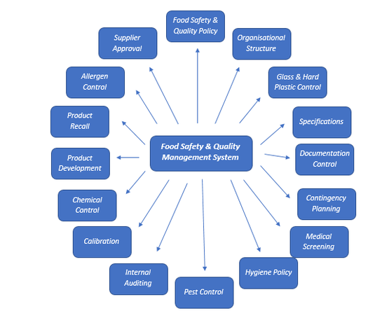 Food Safety & Quality Management Systems